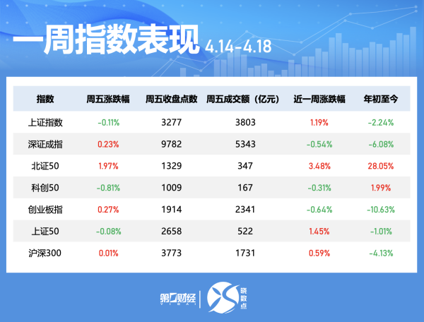 财盛证券 晓数点｜一周个股动向：地产股获主力青睐 九号公司被密集调研