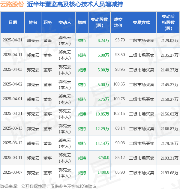 辉煌配资 云路股份: 4月21日高管郭克云减持股份合计6.24万股