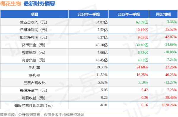美港通配资 梅花生物(600873)2025年一季报简析: 净利润增35.52%, 盈利能力上升