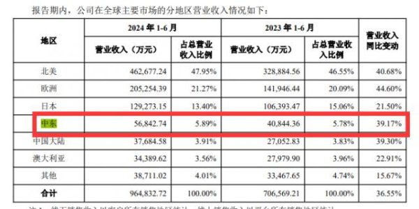 新宝配资 安克在中东一年拿下9亿，下一个风口？